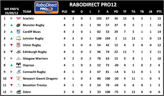 RaboDirect Pro12 Week 4 Table